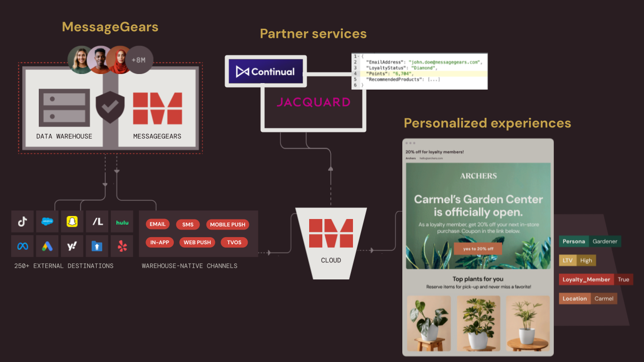 Example 2: Third-party partner flow
