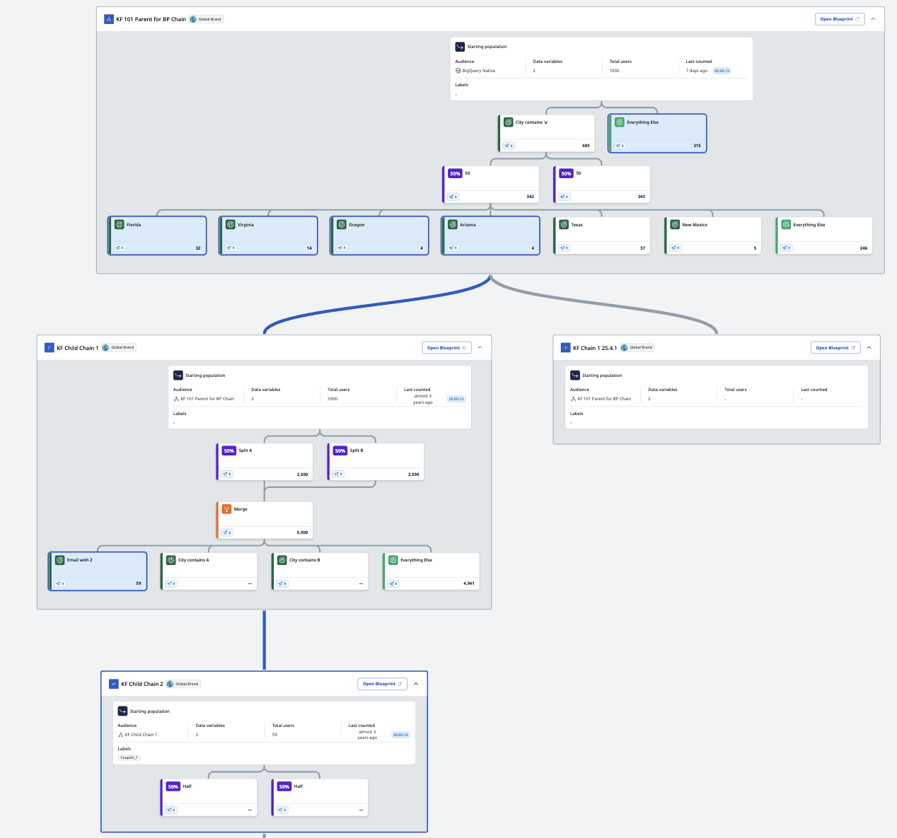 Data flows are highlighted per selected Blueprint