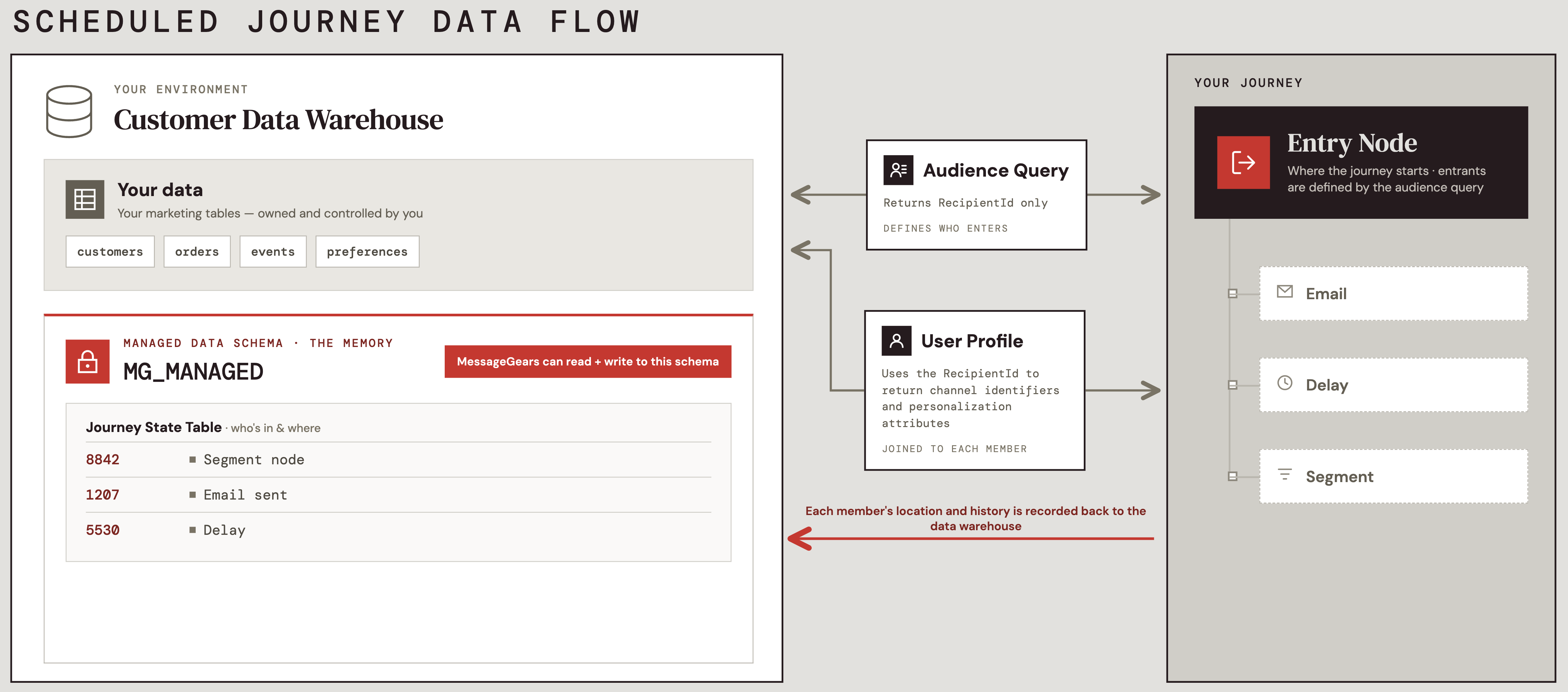 Scheduled Journeys Data Flow