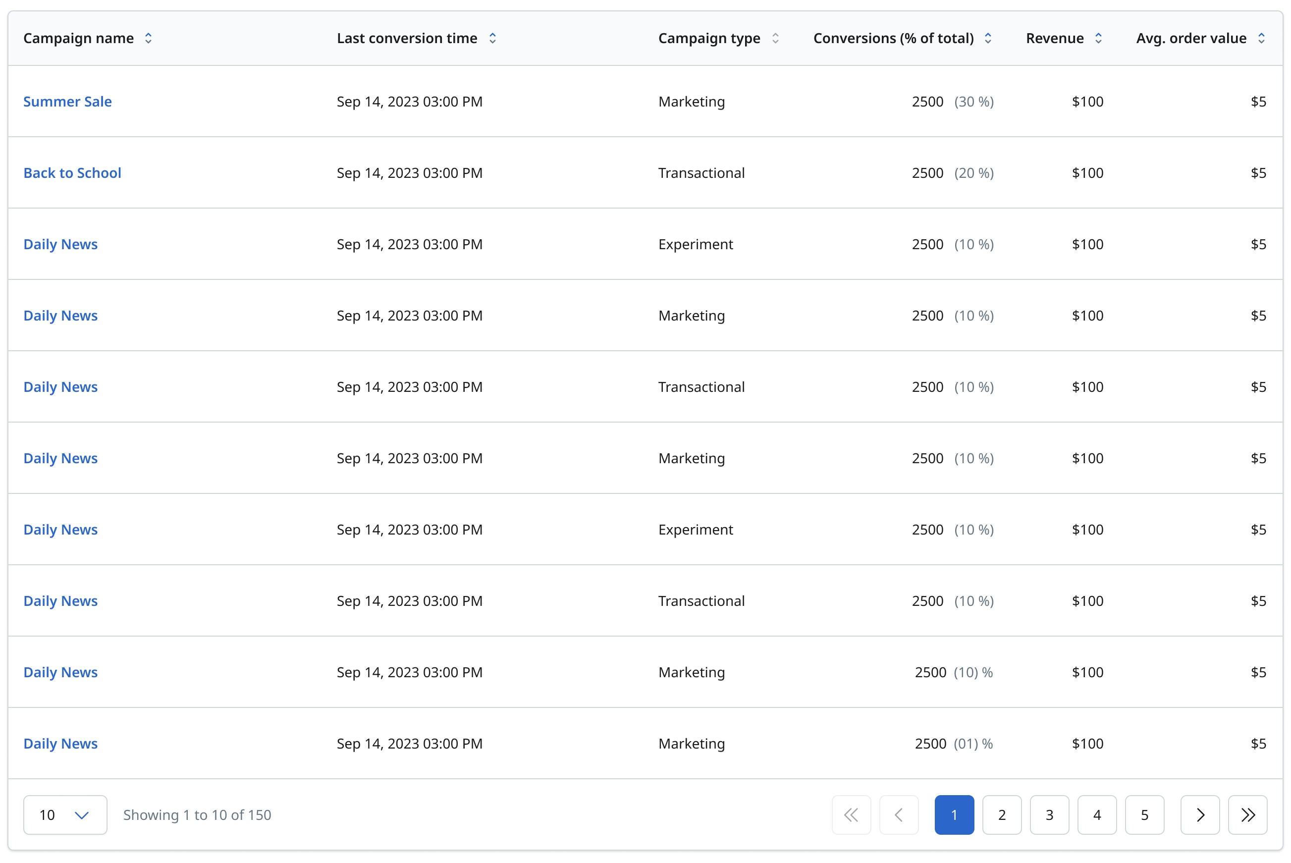 Campaign table - Purchase conversions