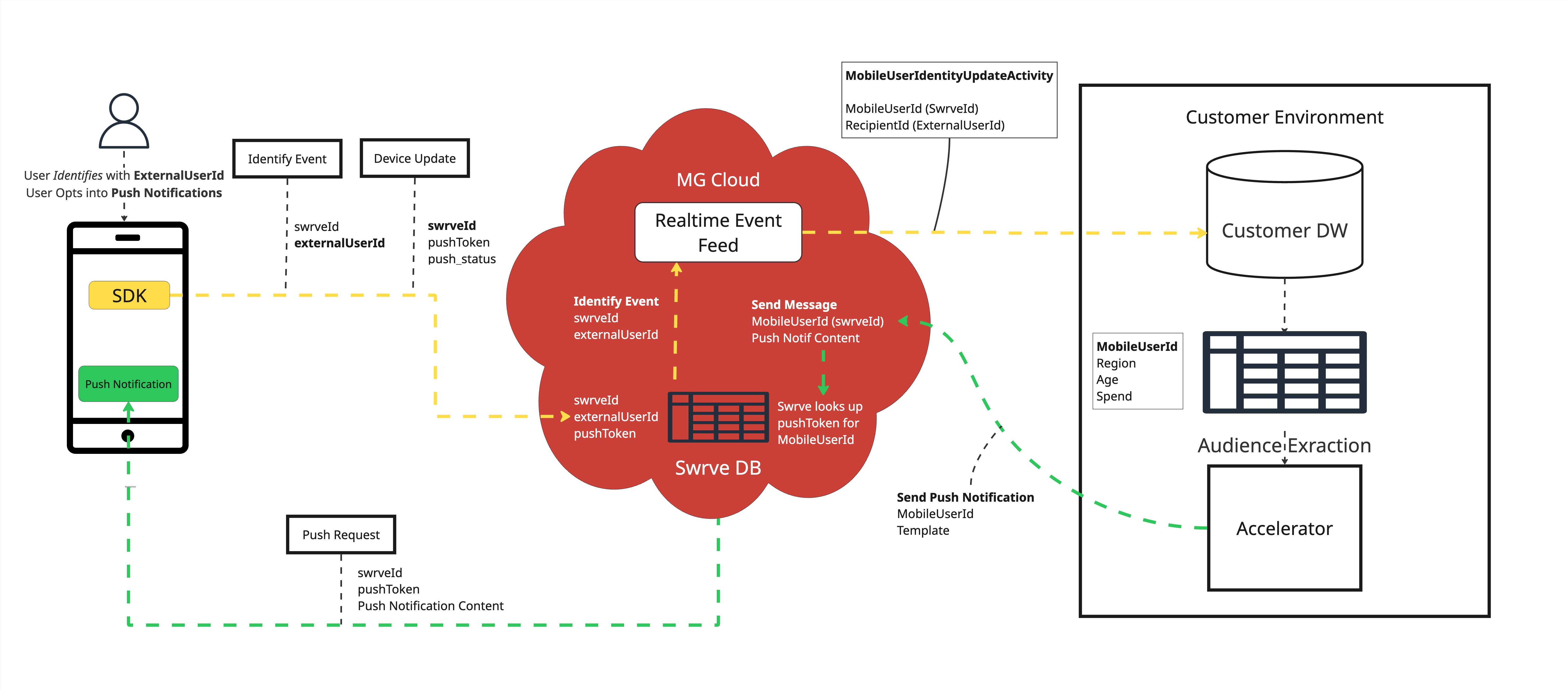 identifier flow diagram