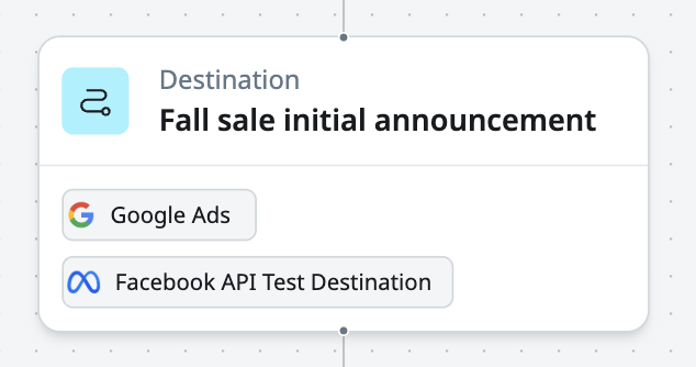 A Destination tile on the journey canvas, listing its Google Ads and Meta Custom Audience destinations