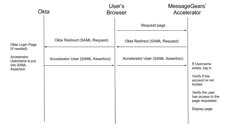 SSO Flow Chart